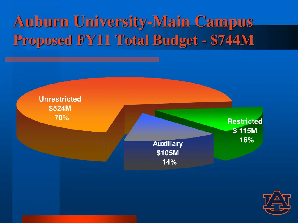 auburn university main campus proposed fy11 total