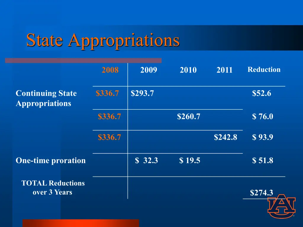 state appropriations