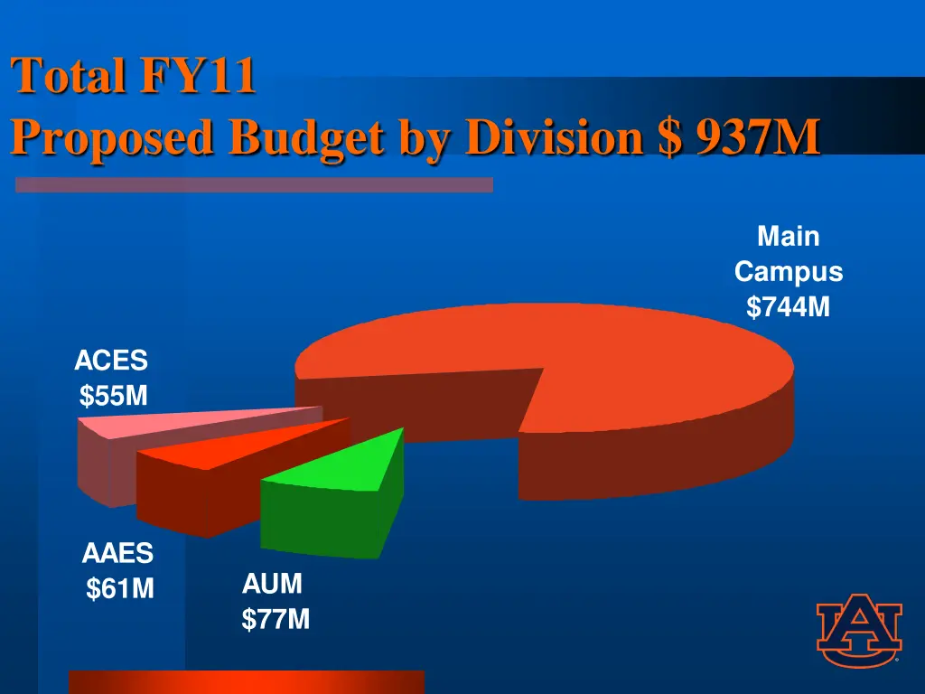 total fy11 proposed budget by division 937m
