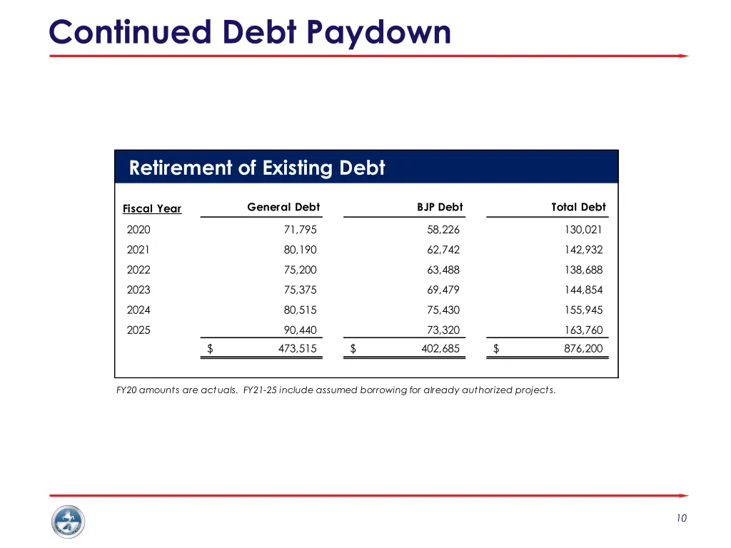 continued debt paydown