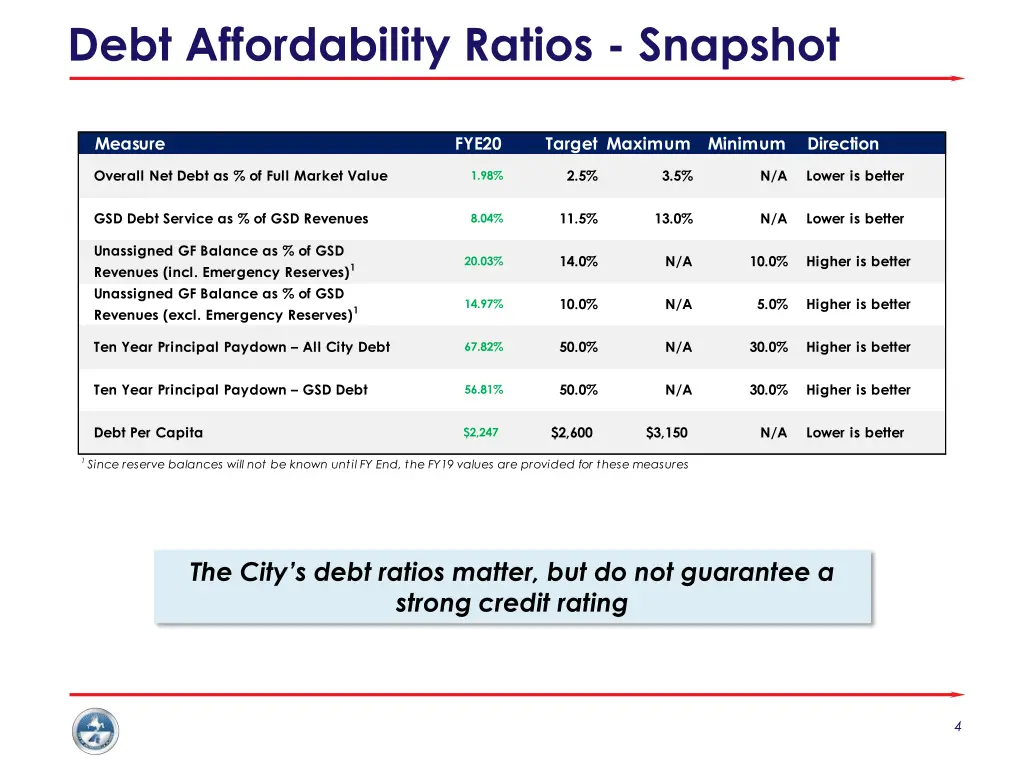 debt affordability ratios snapshot