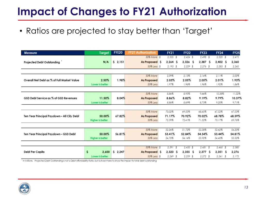 impact of changes to fy21 authorization