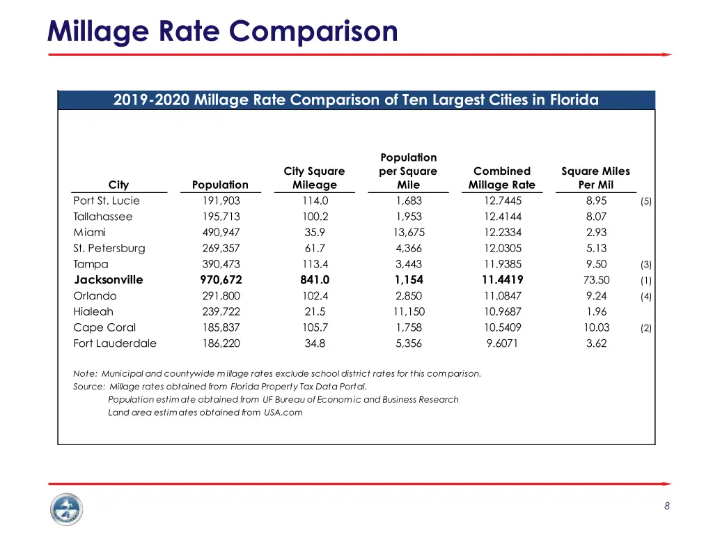 millage rate comparison