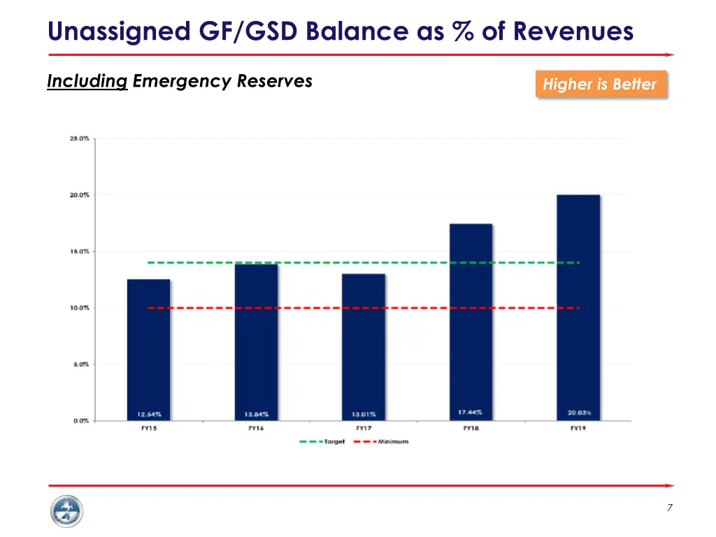 unassigned gf gsd balance as of revenues