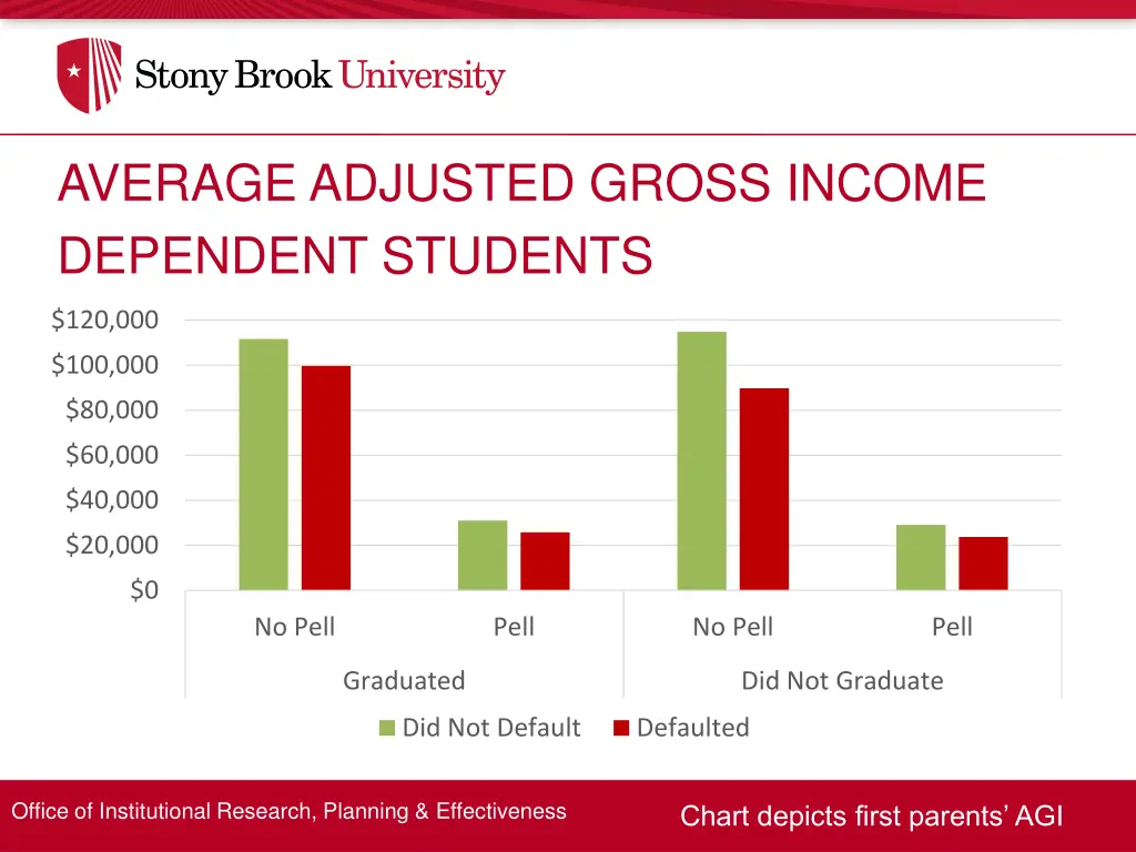average adjusted gross income dependent students
