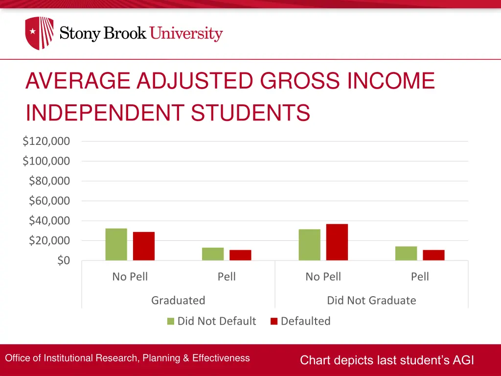 average adjusted gross income independent students