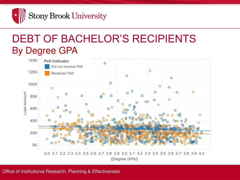 debt of bachelor s recipients by degree gpa