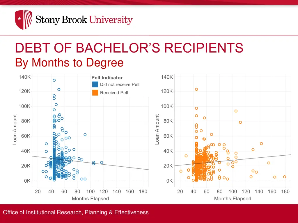 debt of bachelor s recipients by months to degree