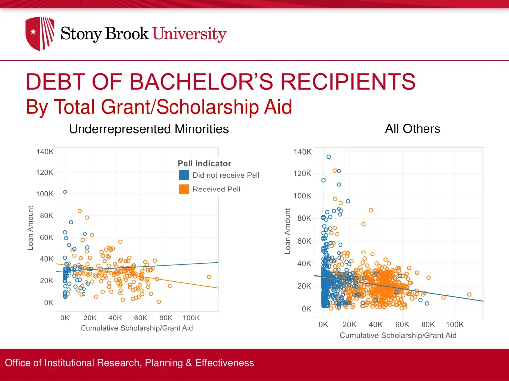 debt of bachelor s recipients by total grant