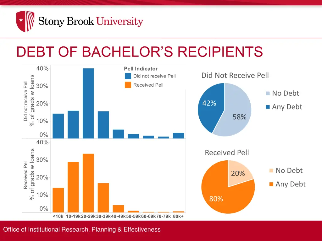 debt of bachelor s recipients