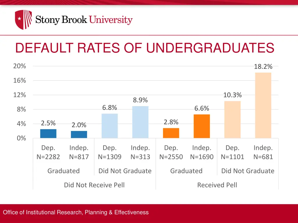 default rates of undergraduates
