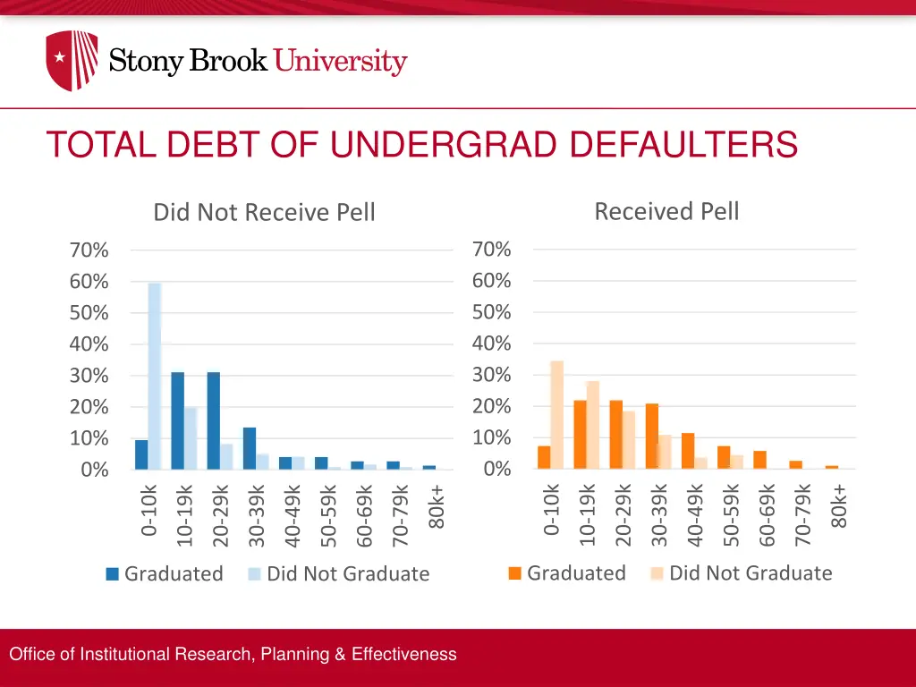 total debt of undergrad defaulters