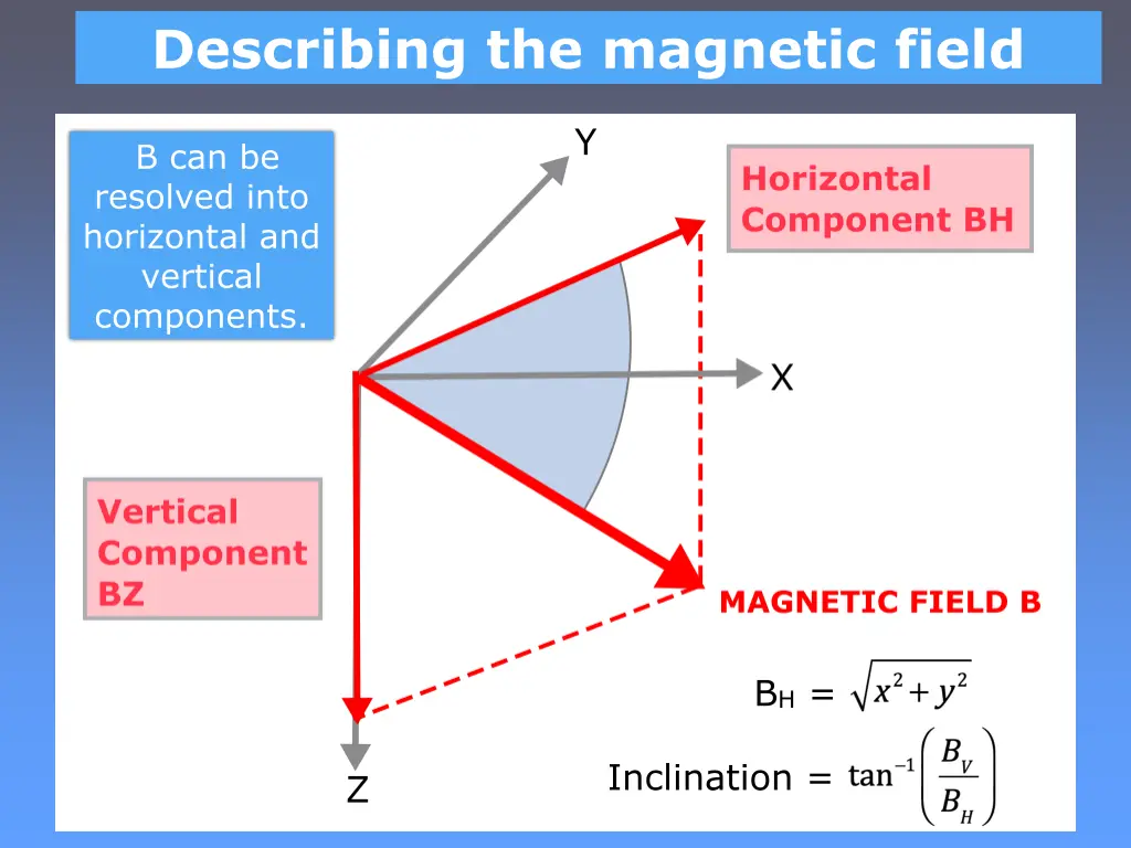 describing the magnetic field 1
