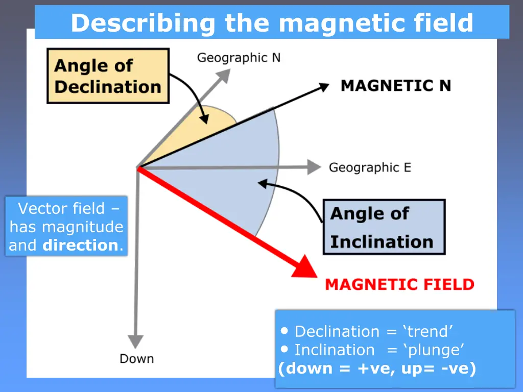 describing the magnetic field