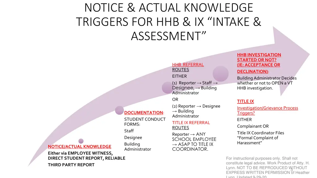 notice actual knowledge triggers