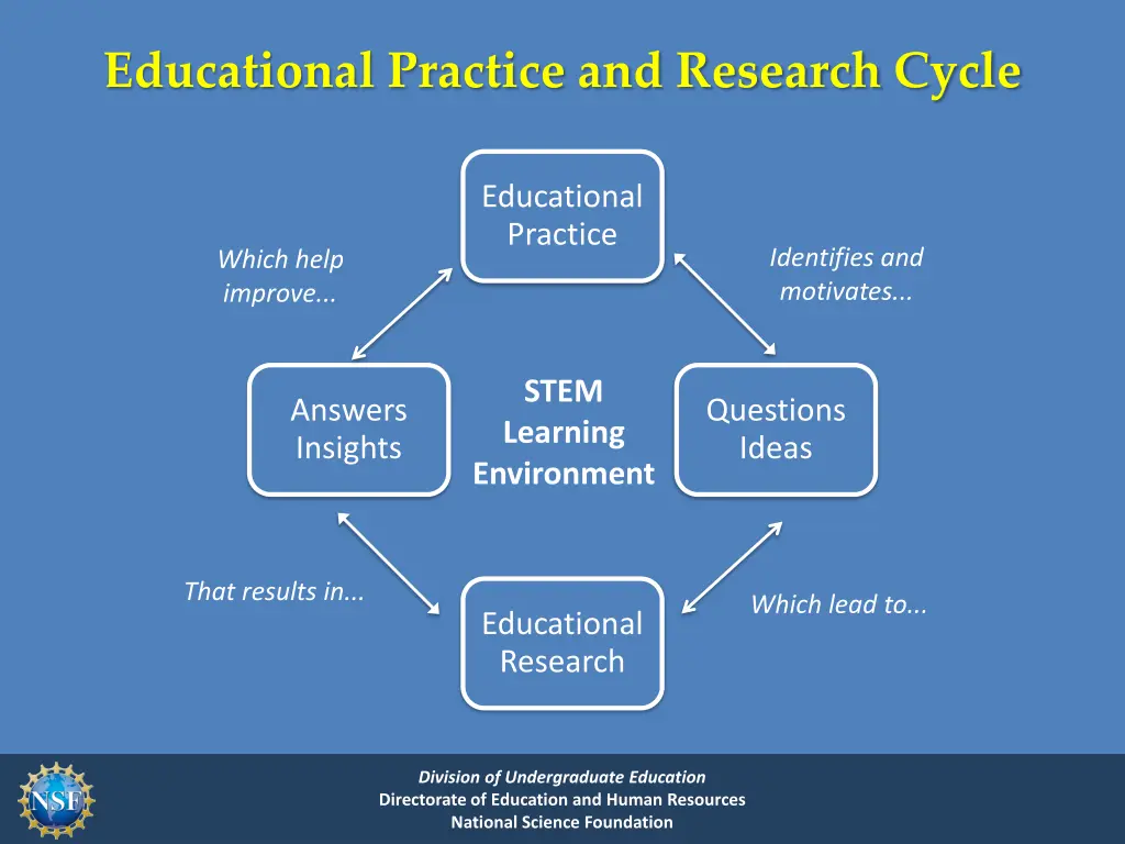 educational practice and research cycle