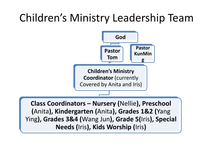 children s ministry leadership team