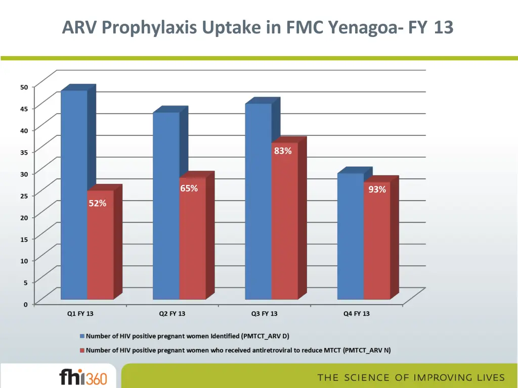 arv prophylaxis uptake in fmc yenagoa fy 13