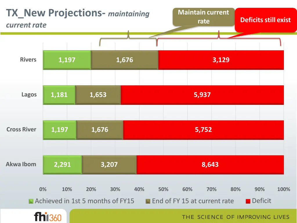 tx new projections maintaining currentrate
