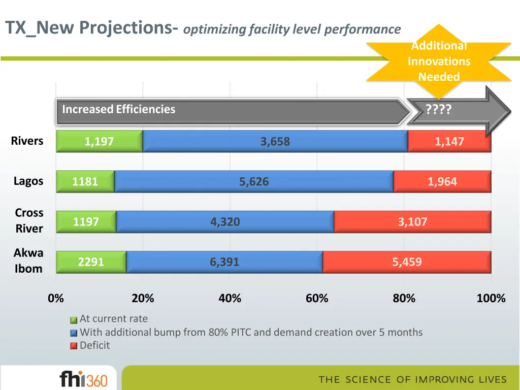 tx new projections optimizing facility level