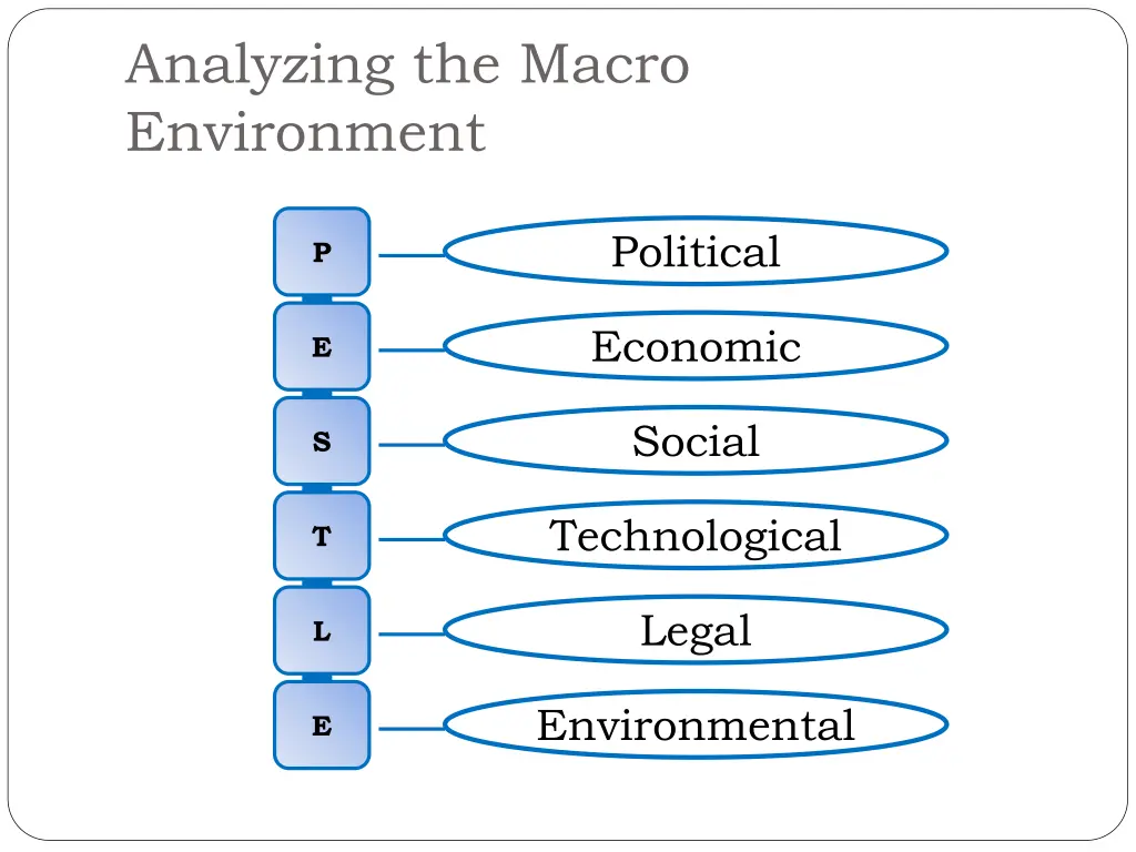 analyzing the macro environment