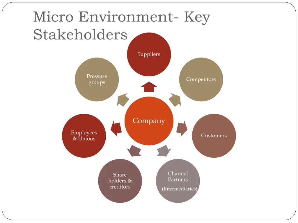 micro environment key stakeholders