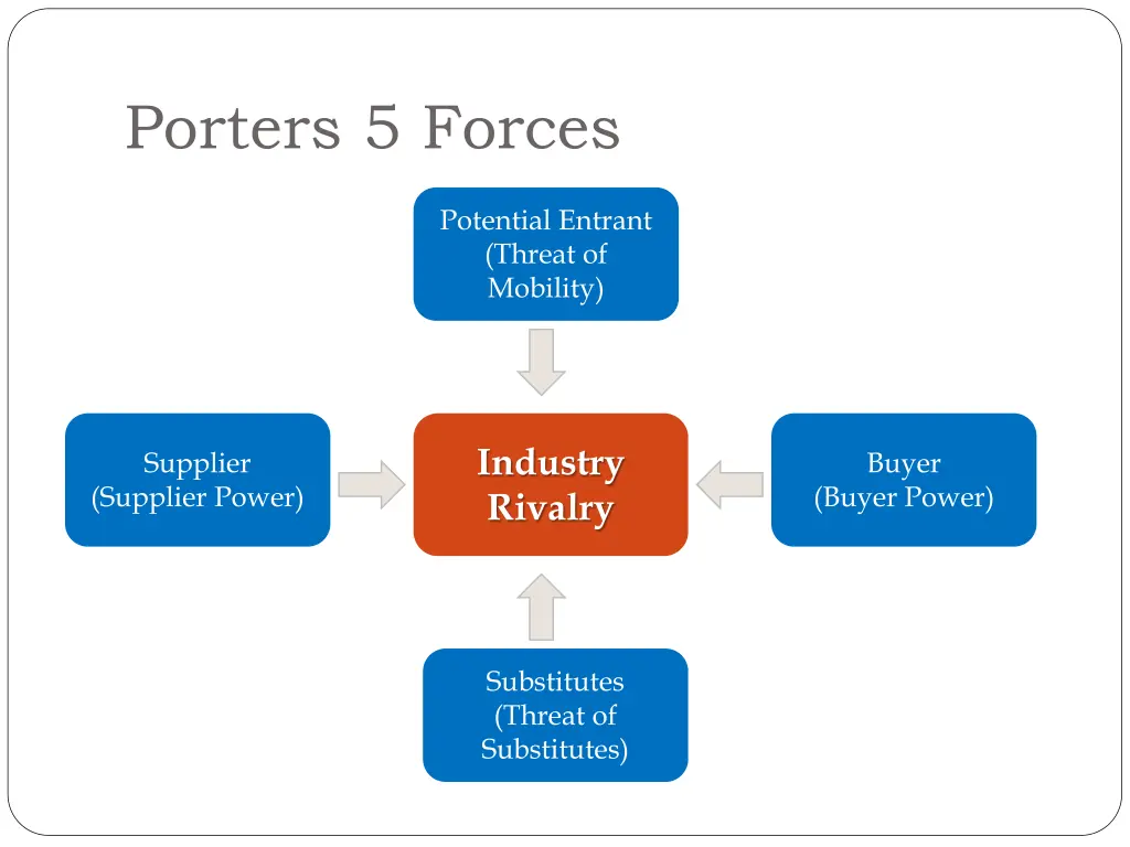 porters 5 forces
