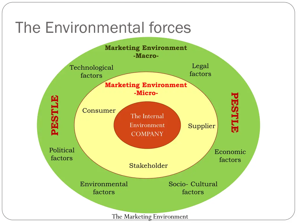 the environmental forces