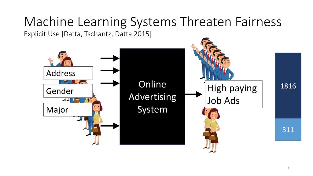 machine learning systems threaten fairness