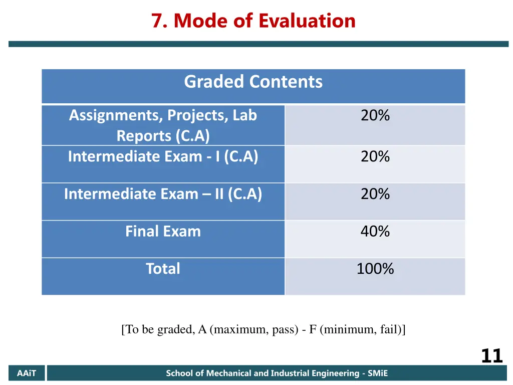 7 mode of evaluation