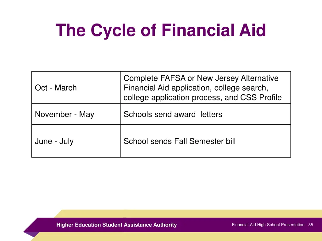 the cycle of financial aid