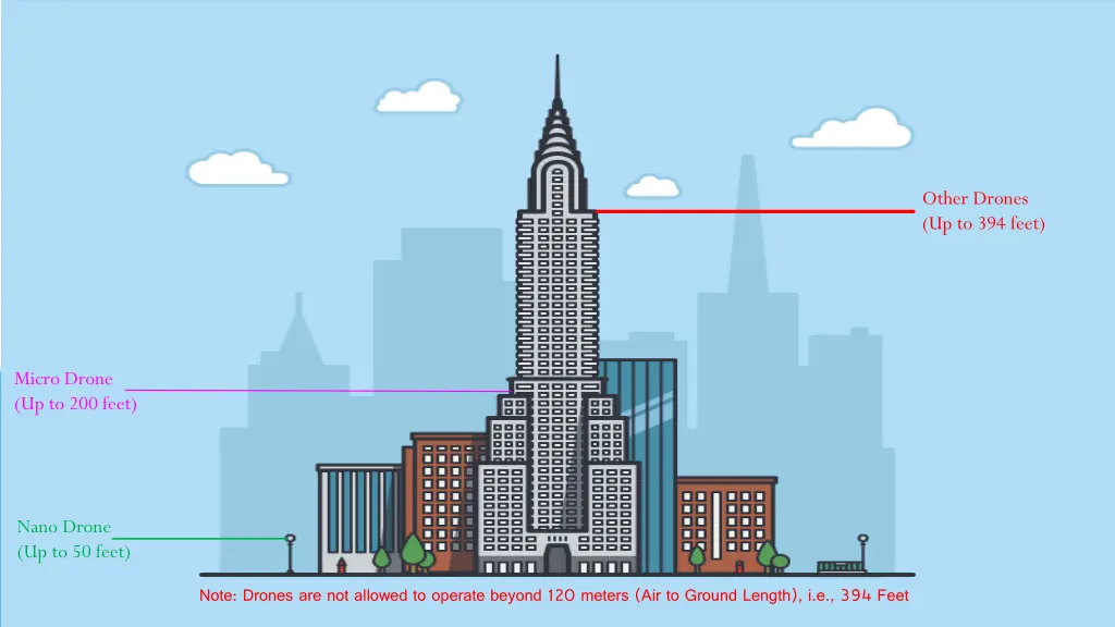 other drones up to 394 feet