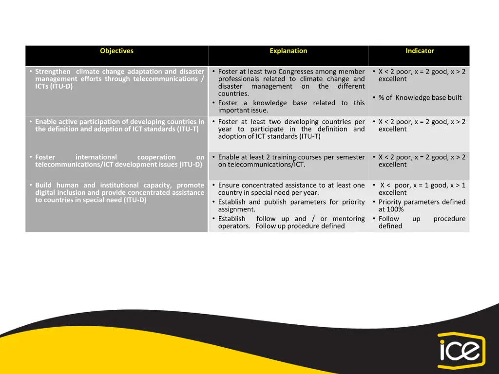 objectives 1