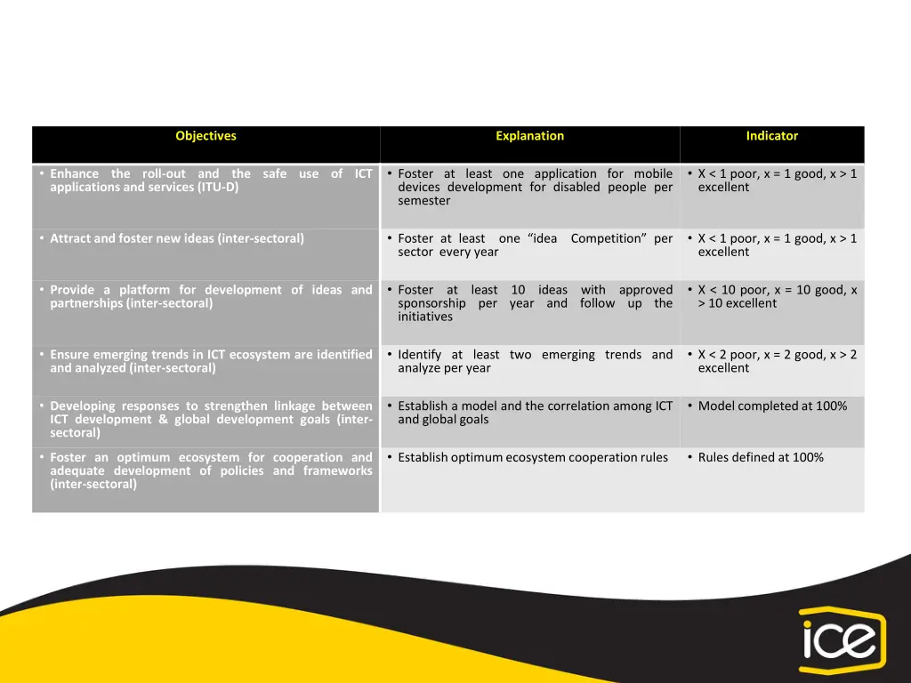 objectives 2