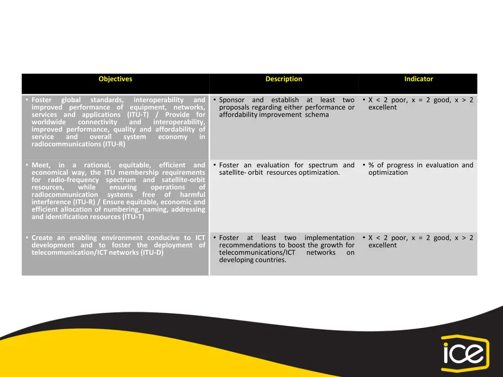 objectives