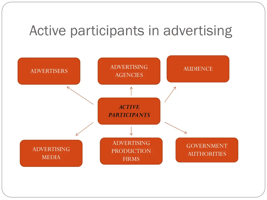 active participants in advertising