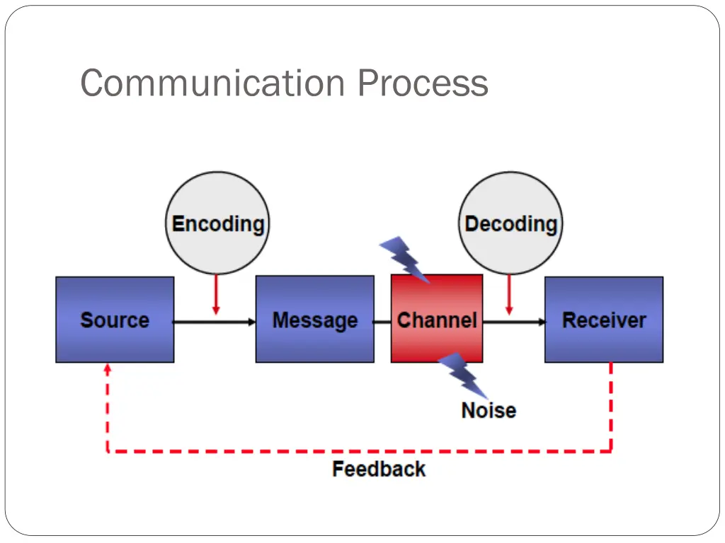 communication process