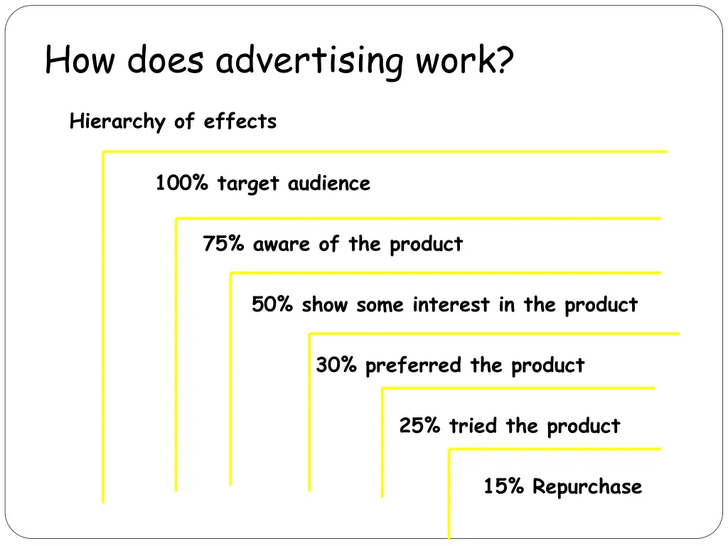 how does advertising work
