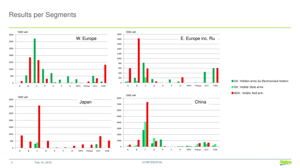 results per segments