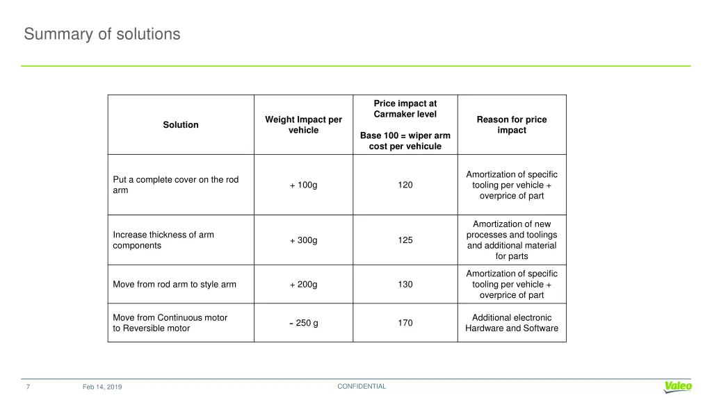 summary of solutions