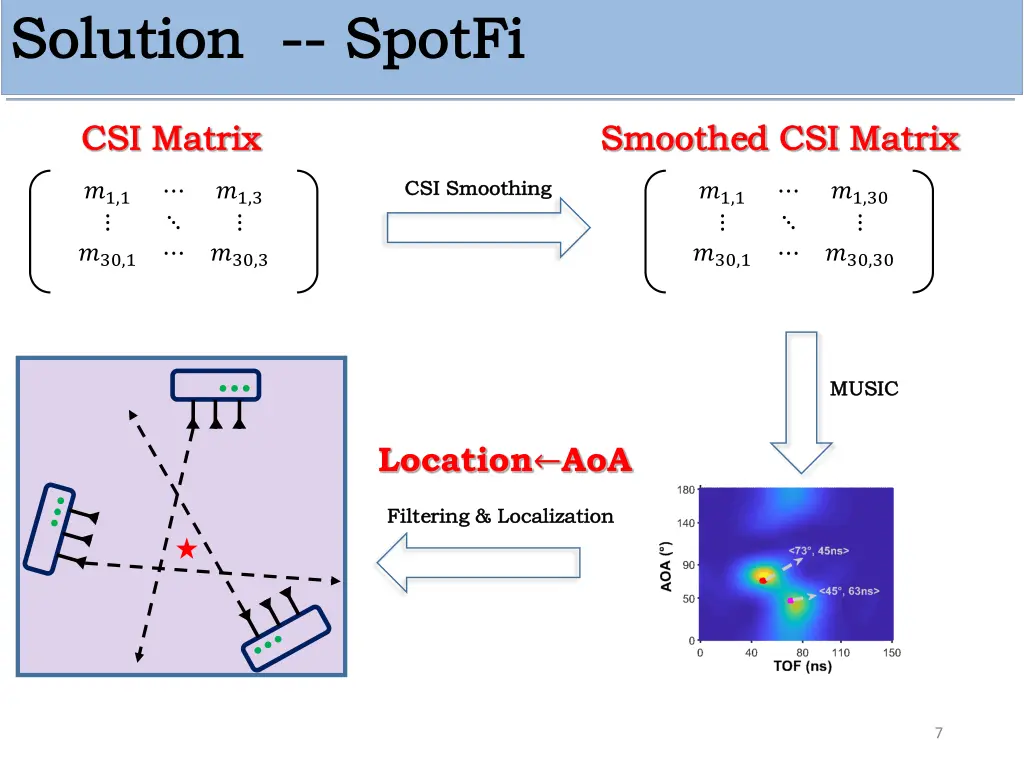 solution solution spotfi