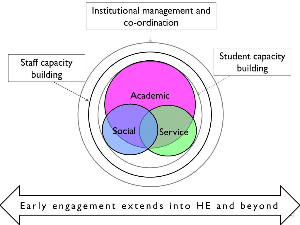 institutional management and co ordination