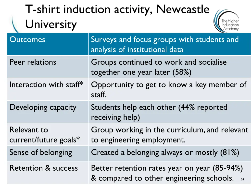 t shirt induction activity newcastle university 1