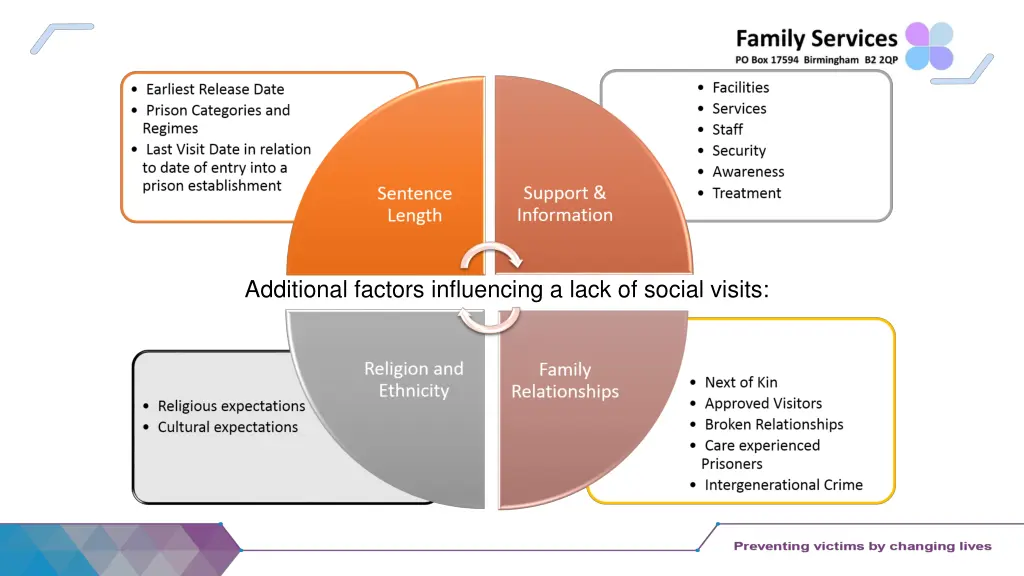 additional factors influencing a lack of social