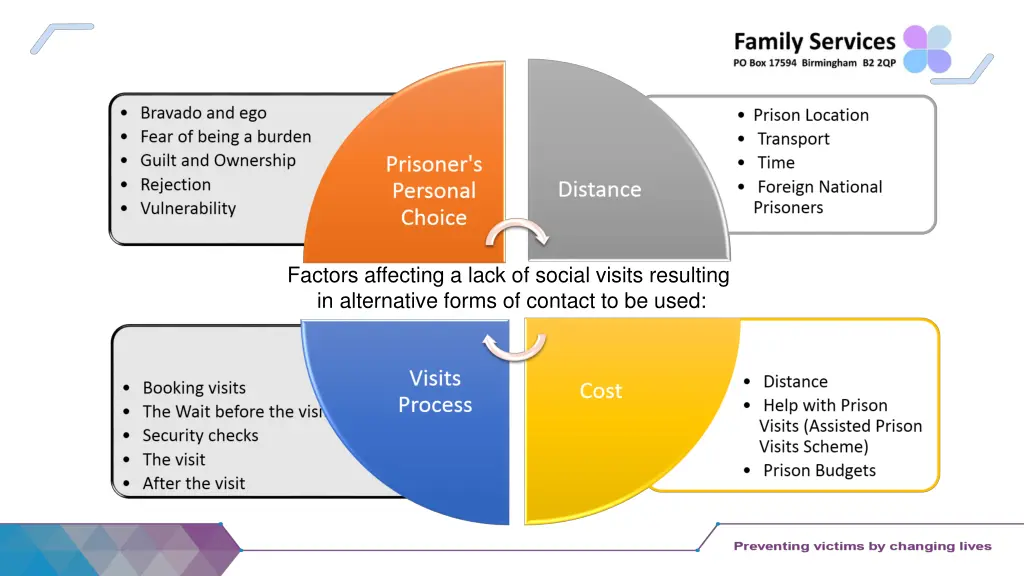 factors affecting a lack of social visits