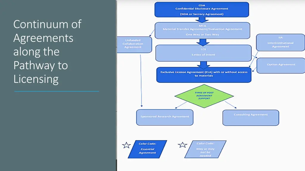 continuum of agreements along the pathway