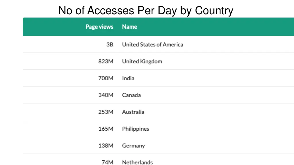 no of accesses per day by country