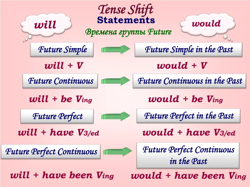 tense shift tense shift statements future