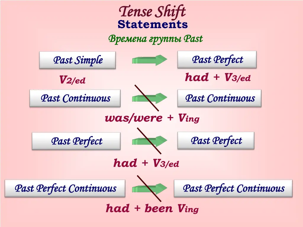 tense shift tense shift statements past