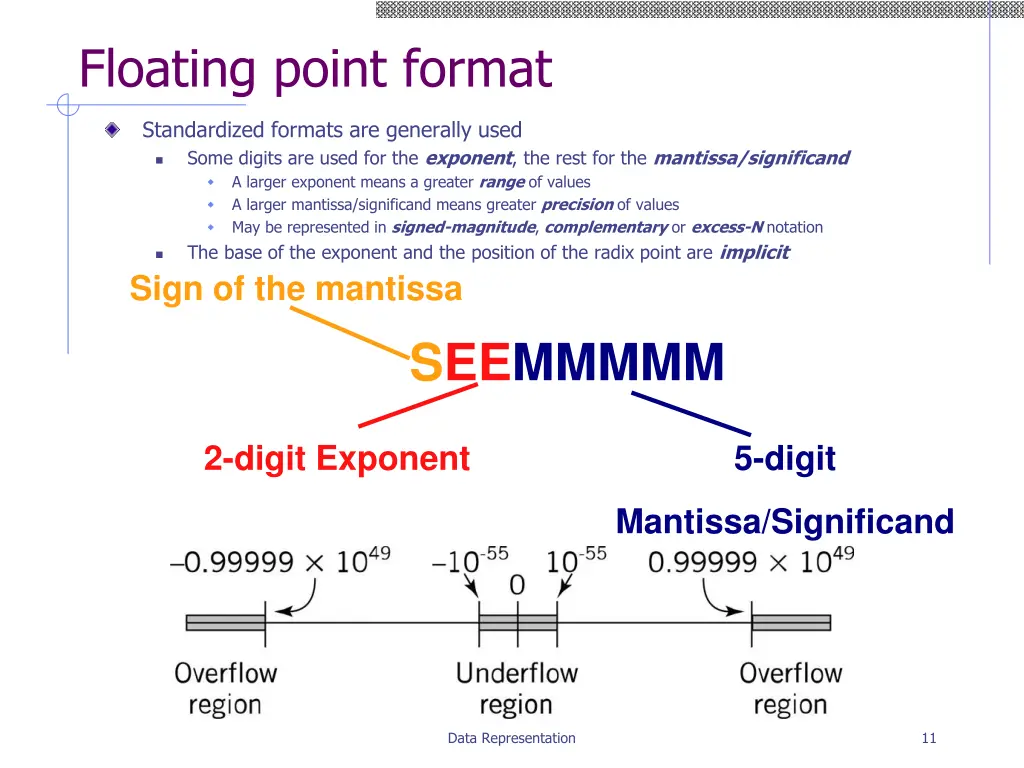 floating point format